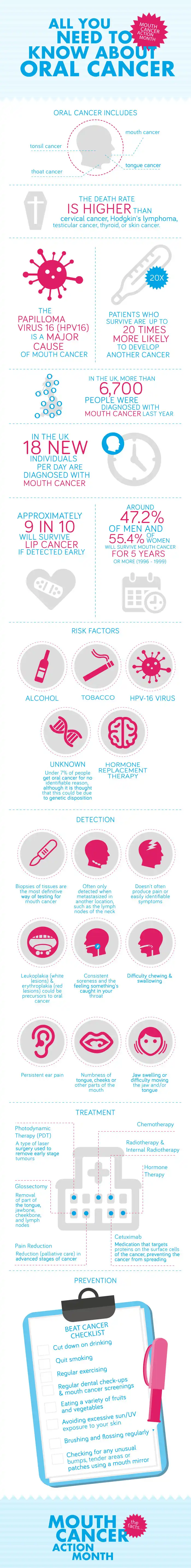 Mouth Cancer Action Month Graphic